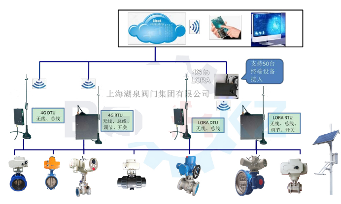 物聯(lián)網(wǎng)電動閥價格多少錢一套，多少錢一臺